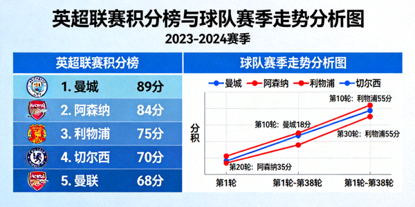 英超联赛积分榜与球队赛季走势分析图